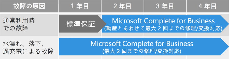 保証の対象範囲