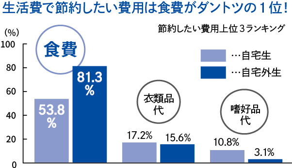 生活費で節約したい費用グラフ