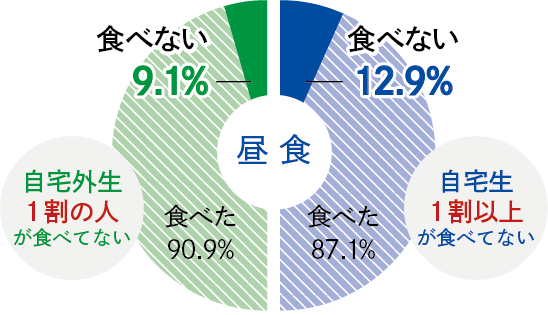 食事状況有無グラム